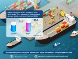 Cadangan Devisa Akhir Maret Mencapai 145,2 Miliar Dolar AS