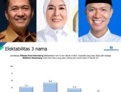 Survei 3 Calon Walikota Terkuat Palembang