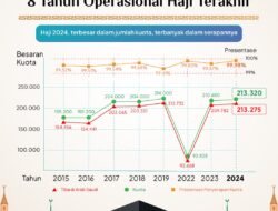 Kemenag: Haji 2024, Terbanyak dalam Kuota dan Tertinggi Serapannya